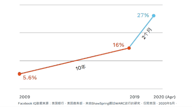 利用DTC 制胜品牌出海， 玩转全球跨境宅经济