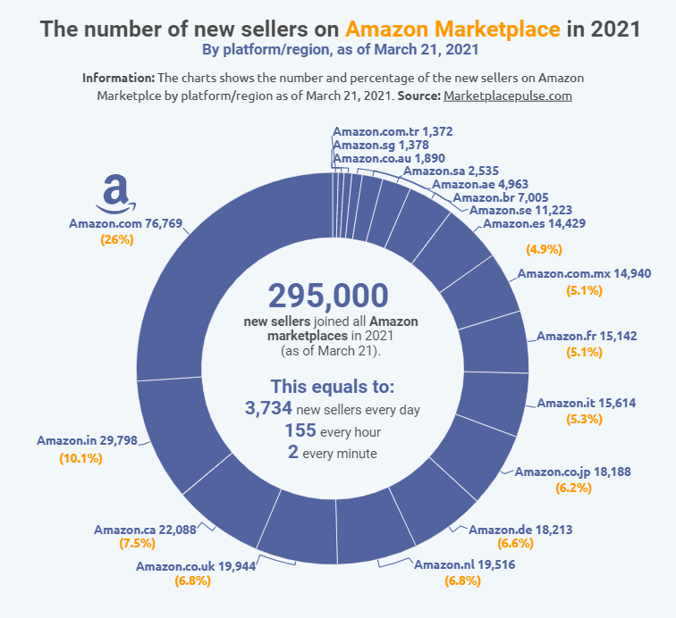 亚马逊新增卖家29万多，站内运营难度进一步加大！