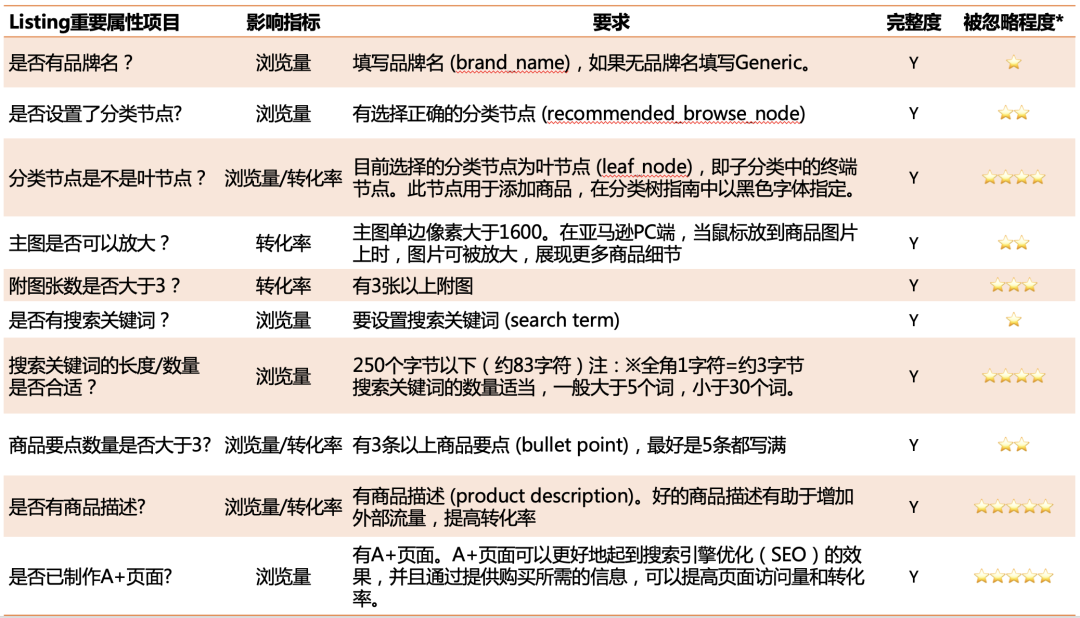 新卖家，新产品！今年亚马逊旺季我还有机会吗？