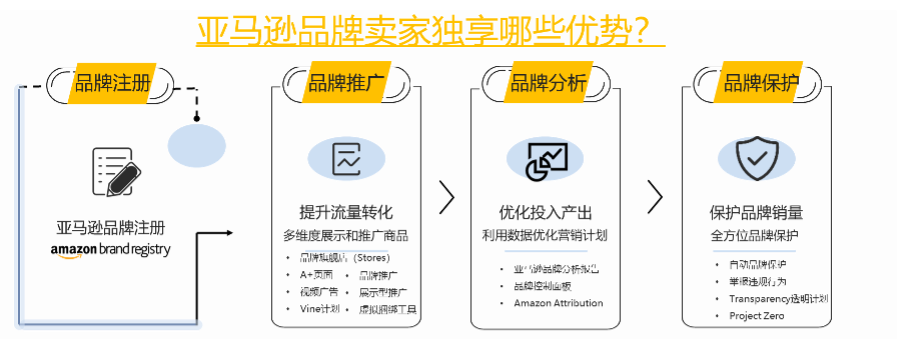 新卖家，新产品！今年亚马逊旺季我还有机会吗？