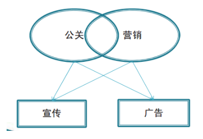 Kennith说海外公关 | 公关和营销的区别