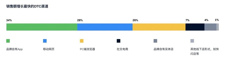 北美市场DTC研究报告重磅发布！揭秘6大DTC营销策略