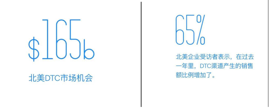 北美市场DTC研究报告重磅发布！揭秘6大DTC营销策略