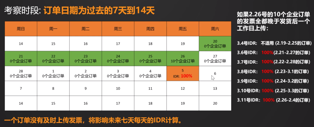 从今天开始，亚马逊考核发票缺陷率，已经有卖家收到关店警告！