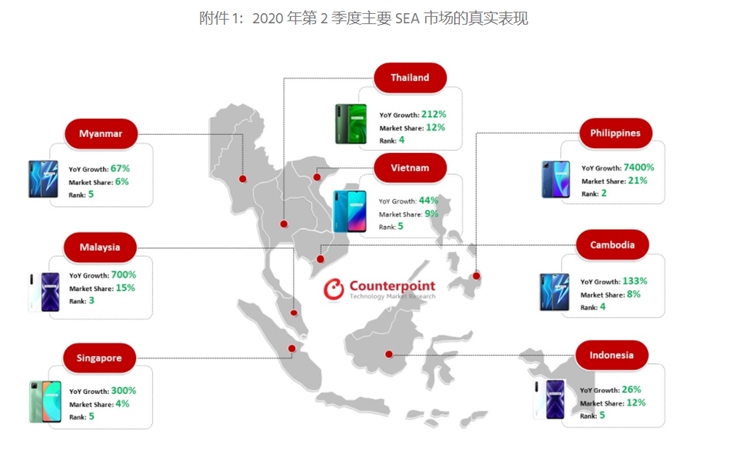 realme：手机品牌出海的另类样本