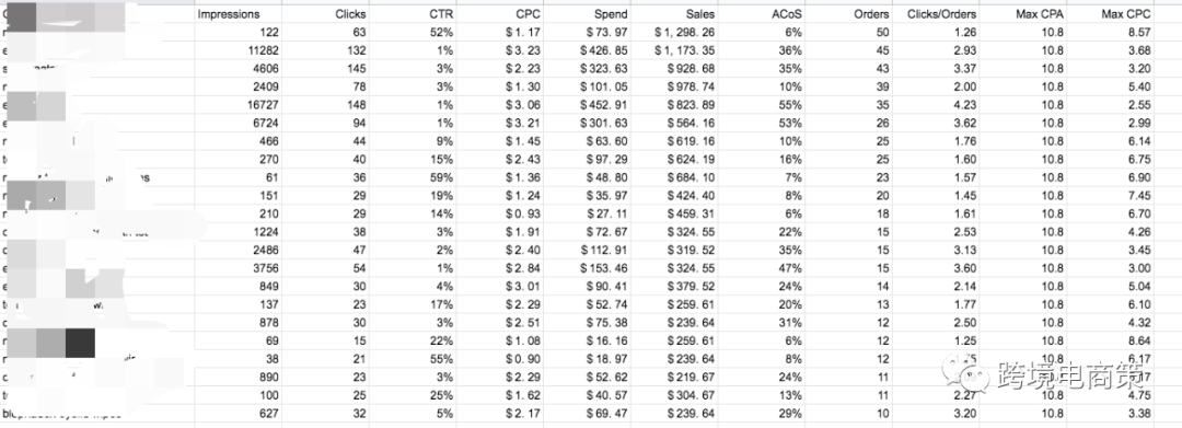 亚马逊广告PPC 关键词拆分投放策略（一）