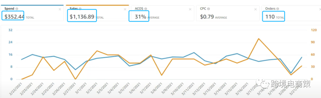 亚马逊广告PPC 关键词拆分投放策略案例分析（二）
