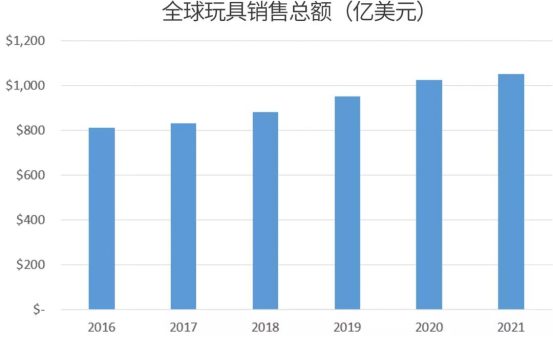 销售额将达1050亿美元！这个神仙品类卖到就是赚到？