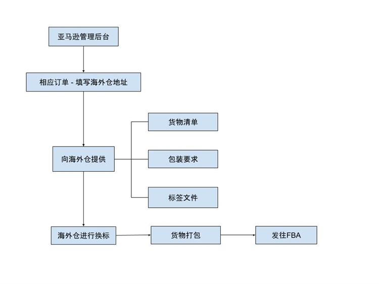 【干货】FBA价格上涨，2021布局海外仓该怎么做？