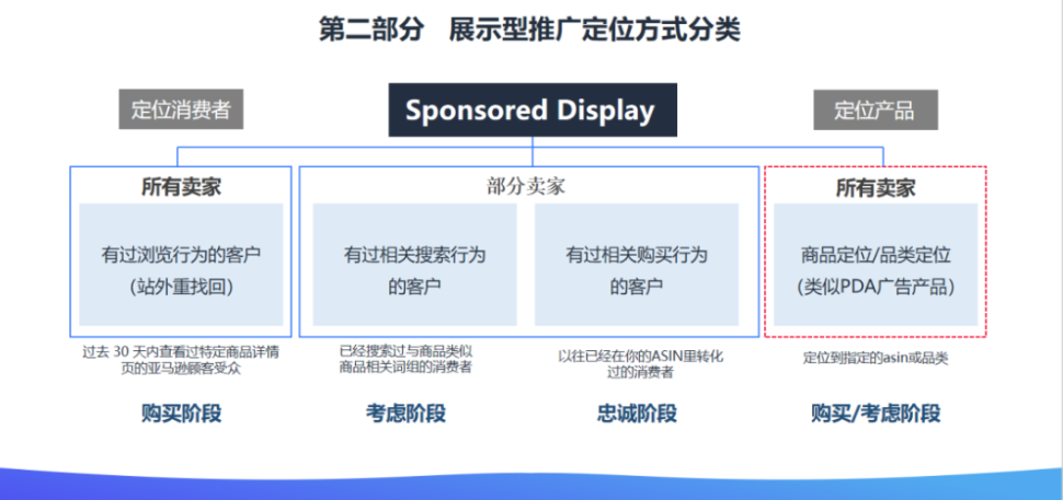 2021亚马逊展示型广告详细打法攻略