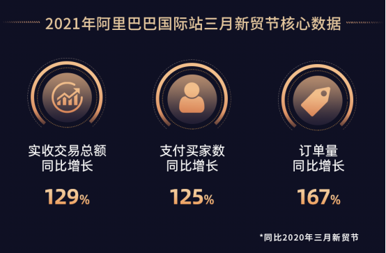 数字化新外贸效果显著 阿里国际站3月订单量同比增长167%