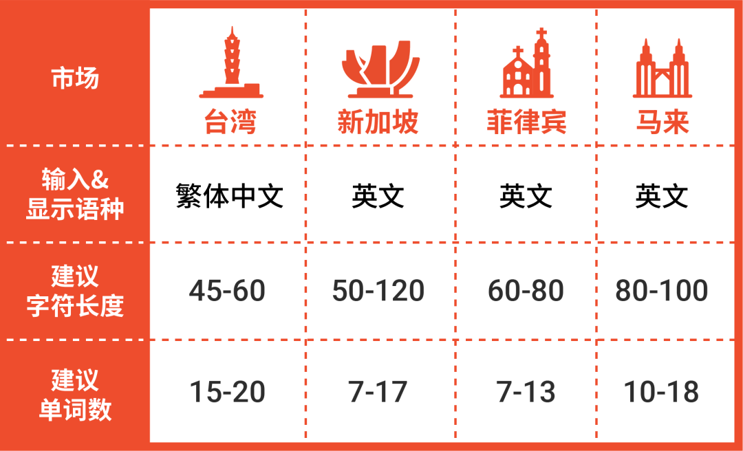 3招优化标题, 提高搜索排名! 美妆3C家居爆款要素大不同 (含模板)