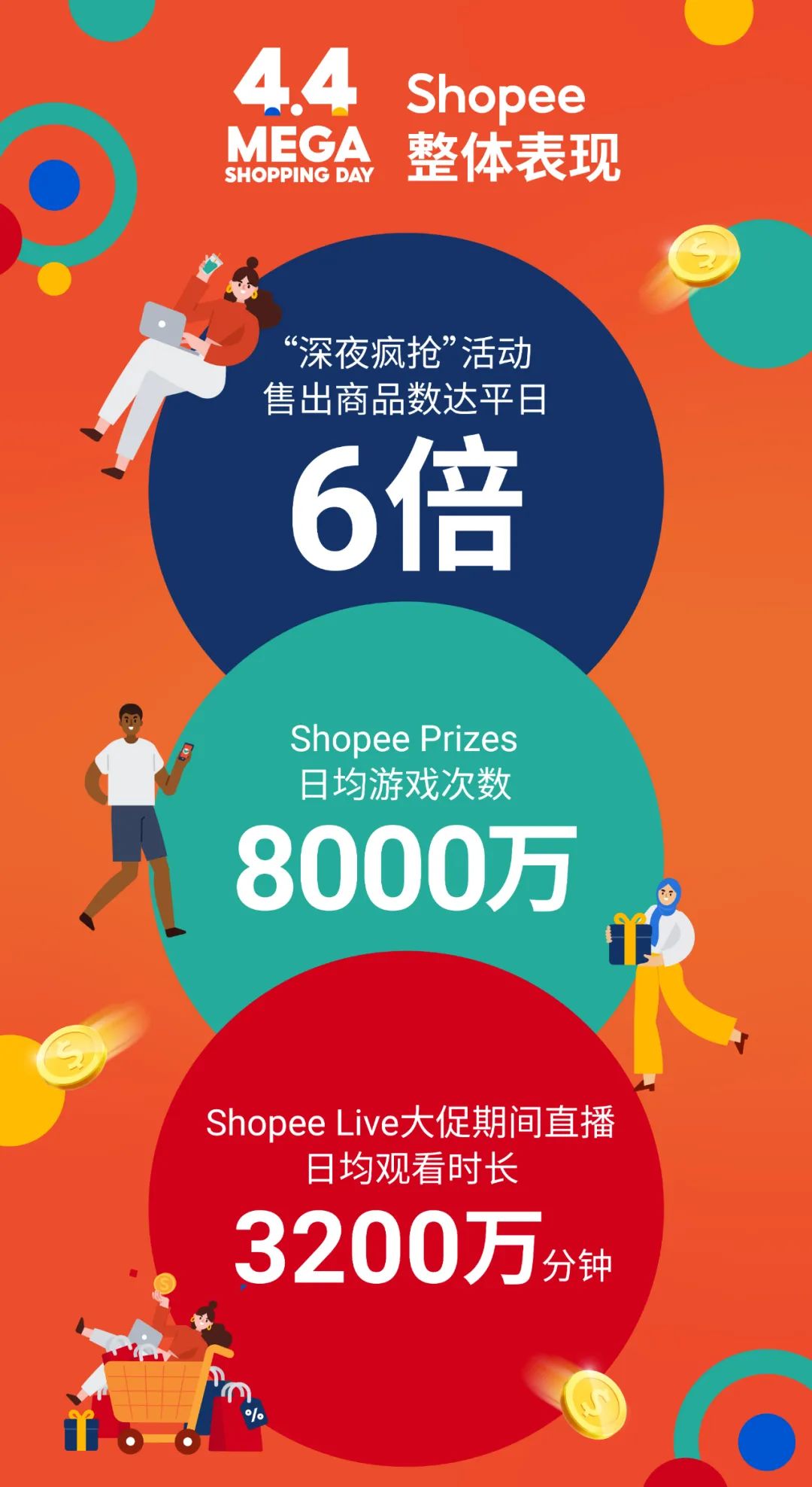 Shopee 4.4戰(zhàn)績: 首2小時狂售6倍商品, 游戲日均8000萬次體驗, 跨境熱賣榜發(fā)布