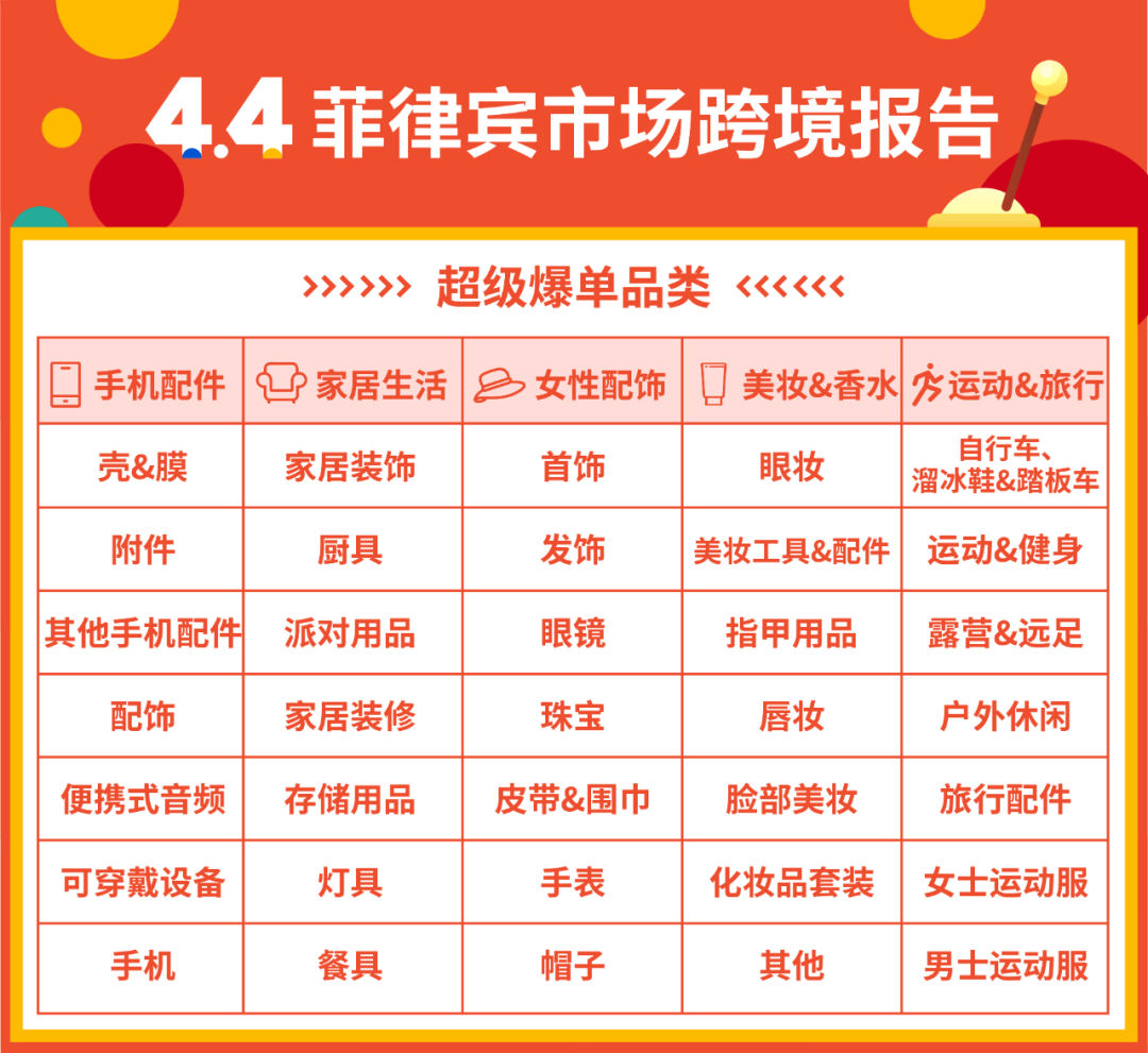 Shopee 4.4戰(zhàn)績: 首2小時狂售6倍商品, 游戲日均8000萬次體驗, 跨境熱賣榜發(fā)布