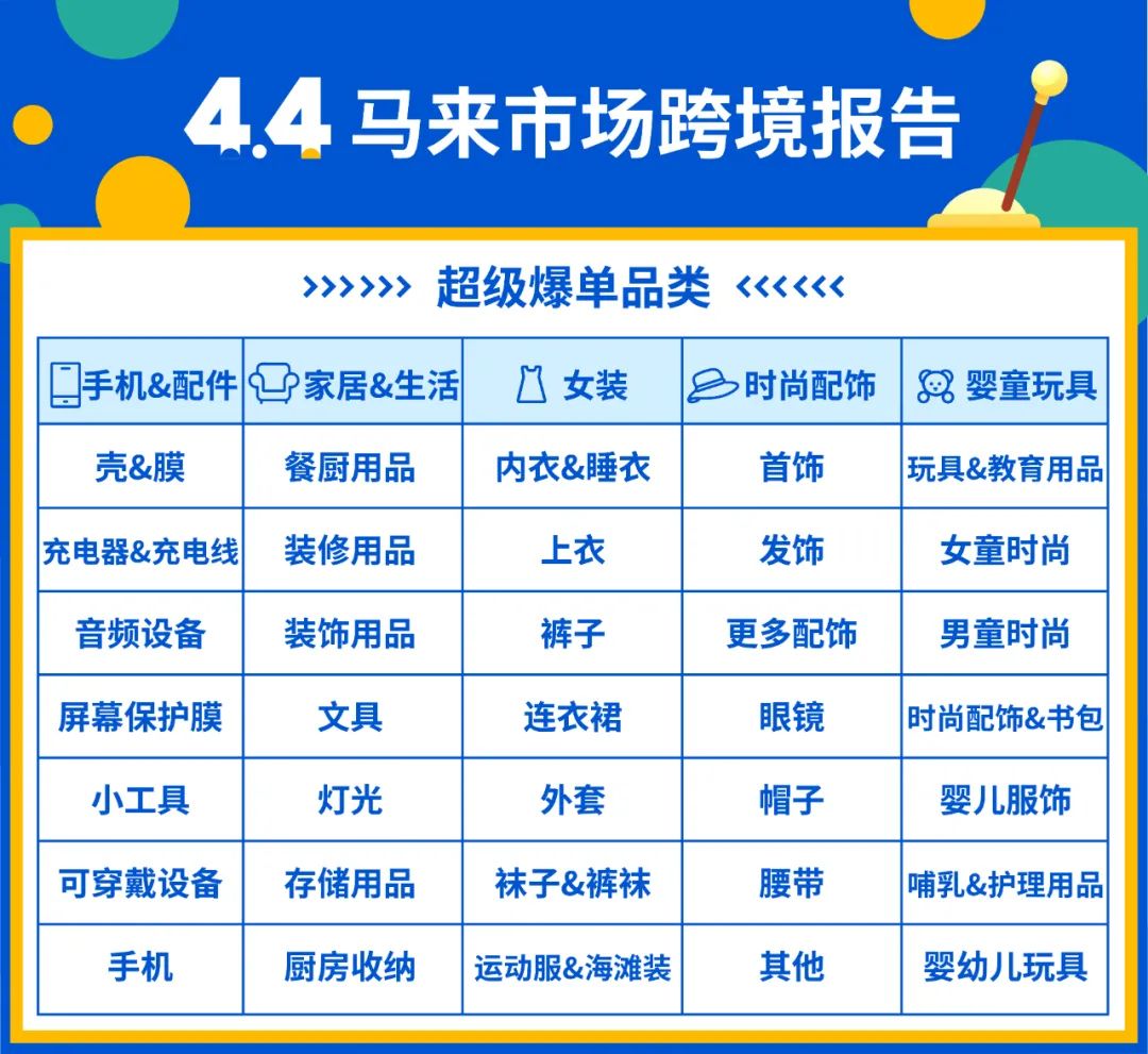Shopee 4.4戰(zhàn)績: 首2小時狂售6倍商品, 游戲日均8000萬次體驗, 跨境熱賣榜發(fā)布