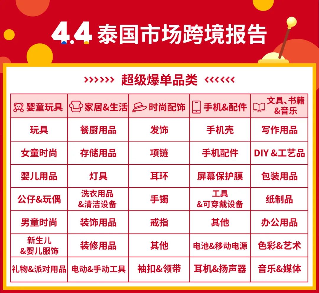 Shopee 4.4戰(zhàn)績: 首2小時狂售6倍商品, 游戲日均8000萬次體驗, 跨境熱賣榜發(fā)布