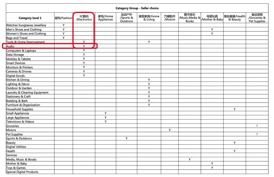 三大扶持政策,三步轻松开店!入驻Lazada掘金东南亚
