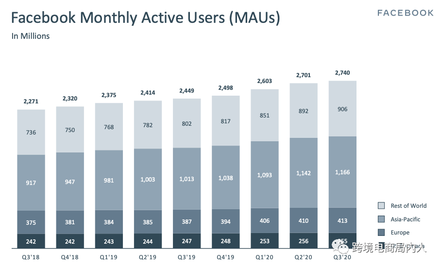 Facebook商品推广3大热销秘籍