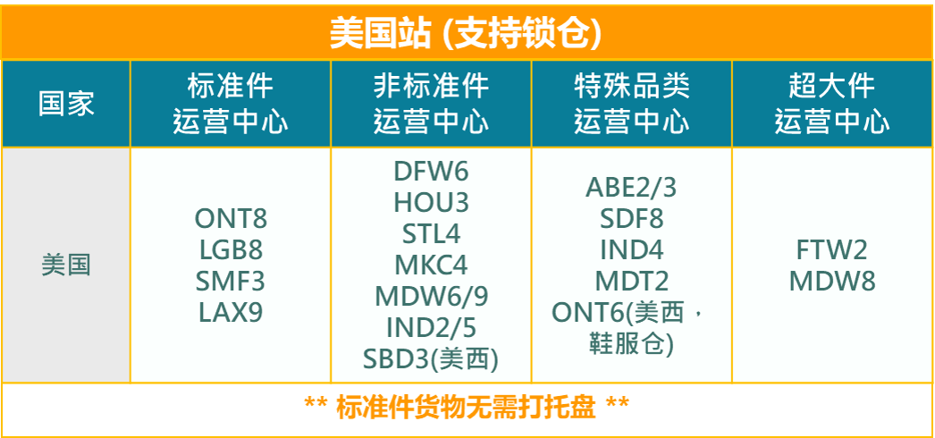 旺季補發(fā)貨利器！亞馬遜跨境物流服務(wù)4月份中美價格一覽