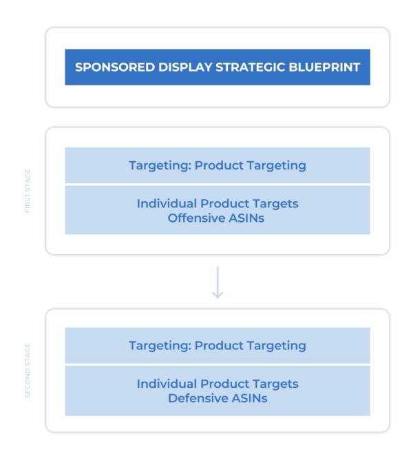 2021亚马逊Sponsored Display Ads指南