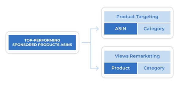 2021亚马逊Sponsored Display Ads指南