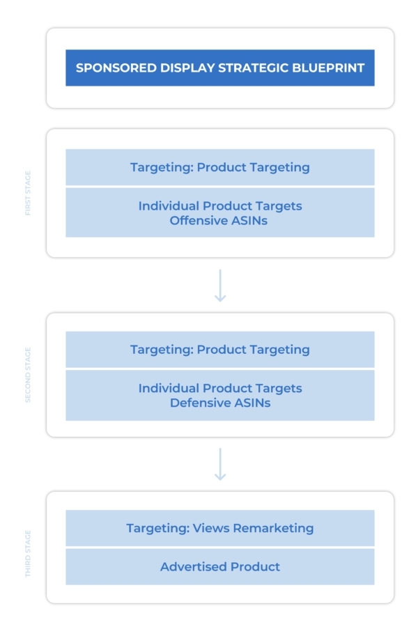2021亚马逊Sponsored Display Ads指南