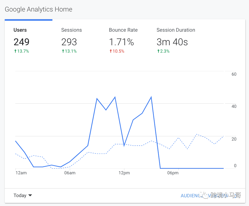 独立站引流至亚马逊 ｜ 测评