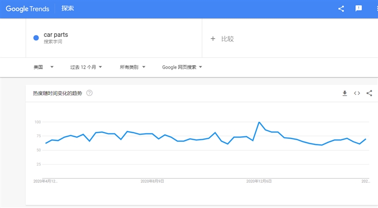 1.4万亿美元汽车后市场，又一汽配爆款C位出道！