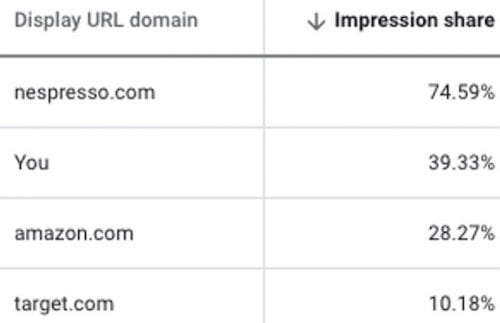 站外引流，如何读懂谷歌广告的展示份额？