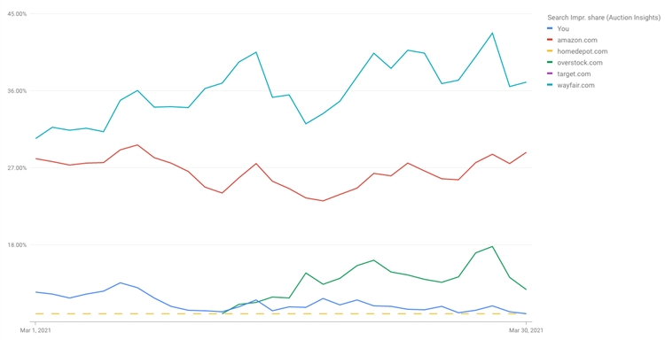 站外引流，如何读懂谷歌广告的展示份额？