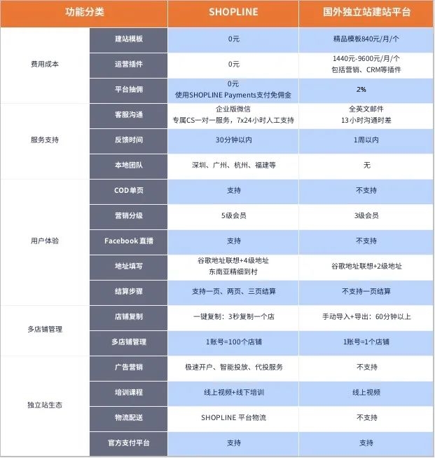 小白的跨境指南 | 独立站怎么建，工具你选对了吗？