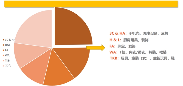 shopee&Lazada选品篇:越南站点热销品类大盘点