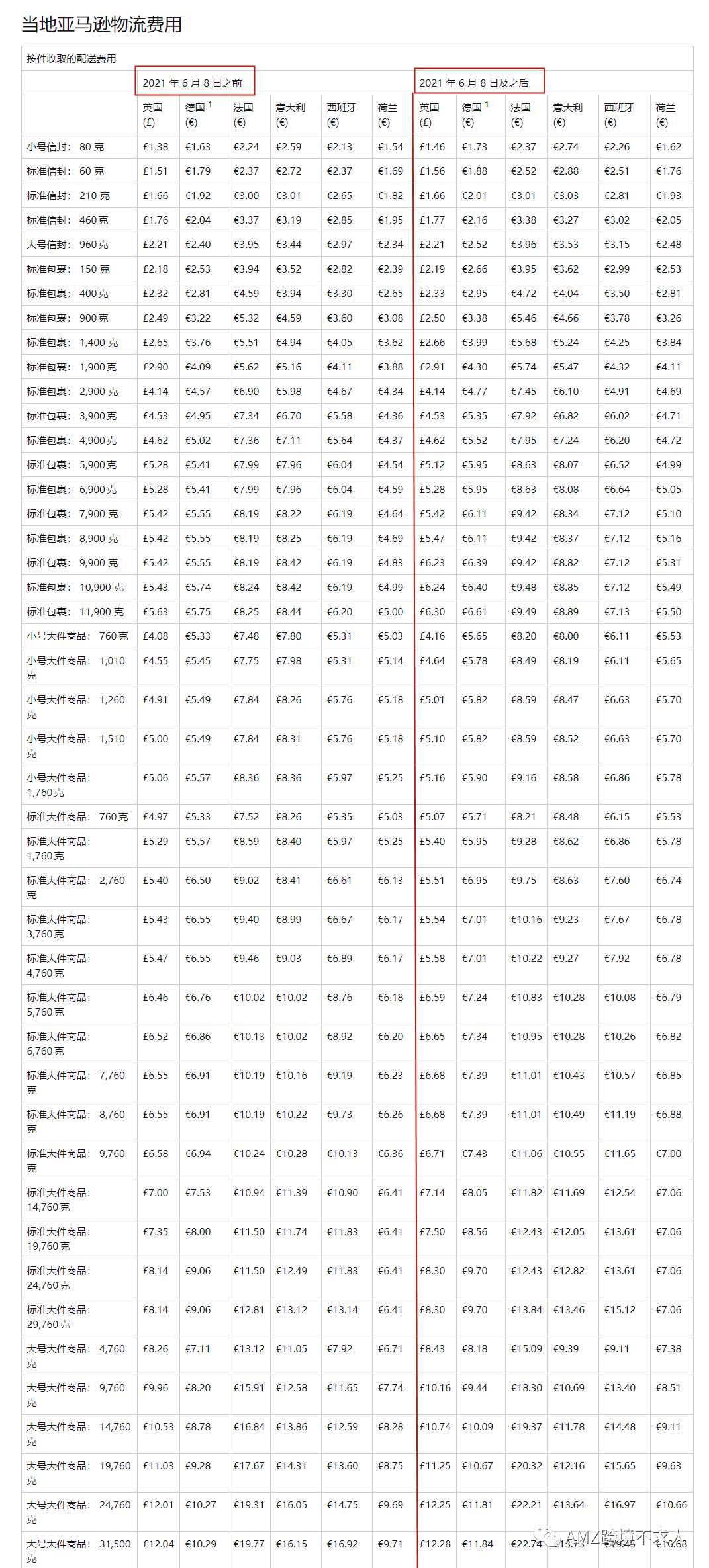 亚马逊费用新标准！利润又要大打折扣了！