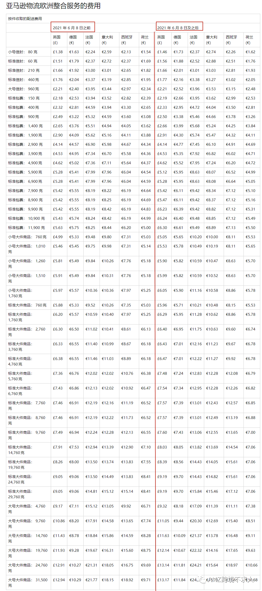 亚马逊费用新标准！利润又要大打折扣了！