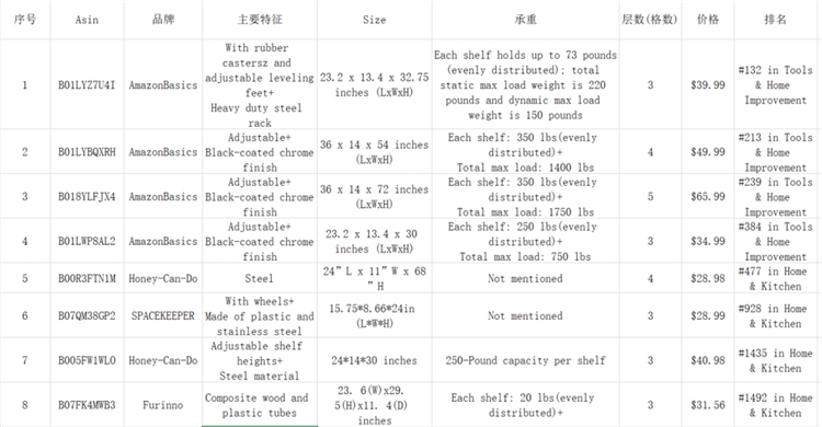 亚马逊怎样打造爆款？前期学会这样做调研，想不出爆款都难！