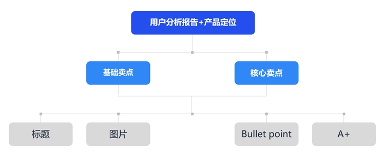 亚马逊怎样打造爆款？前期学会这样做调研，想不出爆款都难！