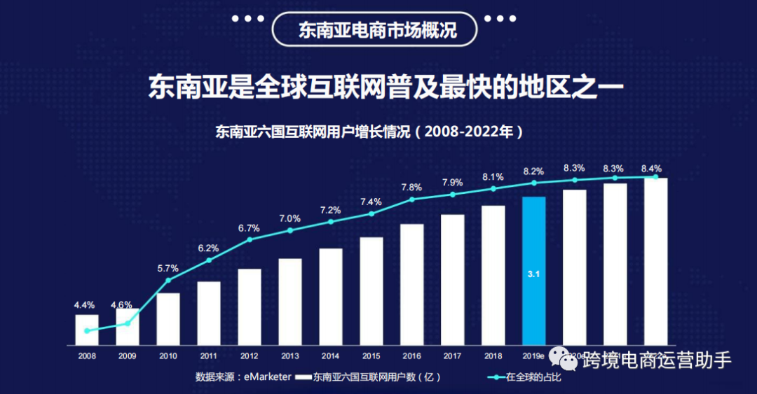 “贫穷、落后”的东南亚能得到阿里和腾讯的投资不是偶然，快来看看市场有多大