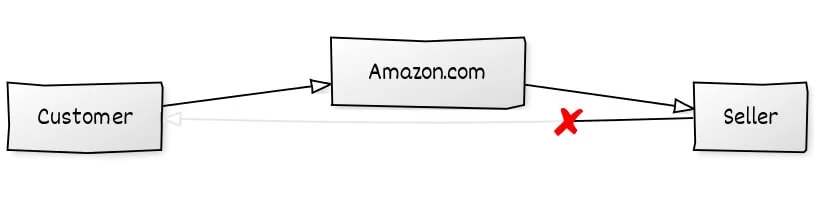 卖家将无法获得顾客信息？！亚马逊采取“非法干涉”