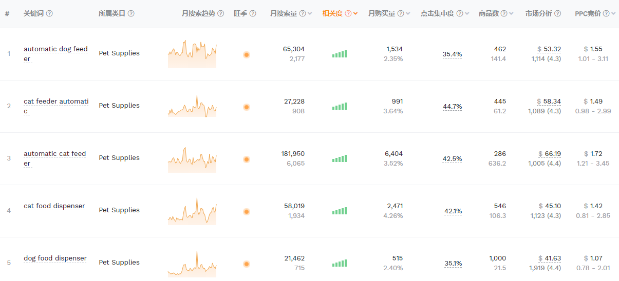 宠物电商市场,又一红榜选手即将出道