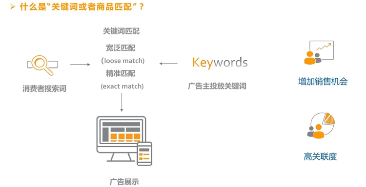 新手卖家-货在路上跑，广告要开好--3步教你开广告