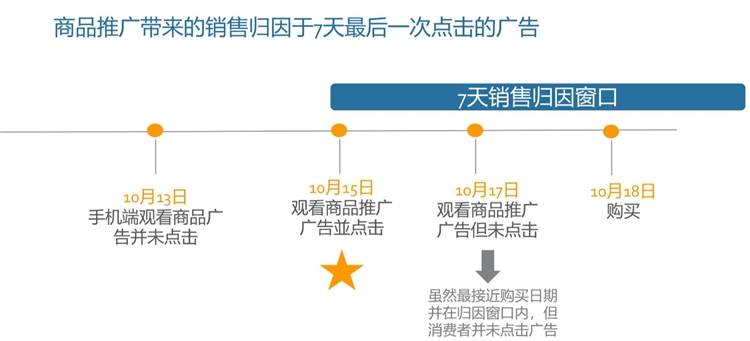 新手卖家-货在路上跑，广告要开好--3步教你开广告