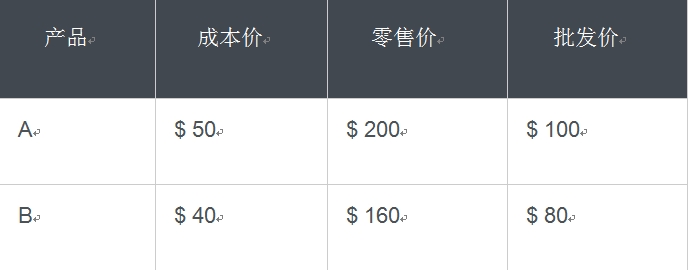 2021新机遇：跨境电商网站的Wholesale Price探讨
