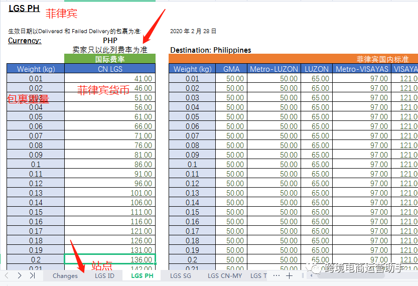 Lazada本土店跟跨境店哪个好做？对比开店入驻要求、平台收费、物流发货和流量扶持