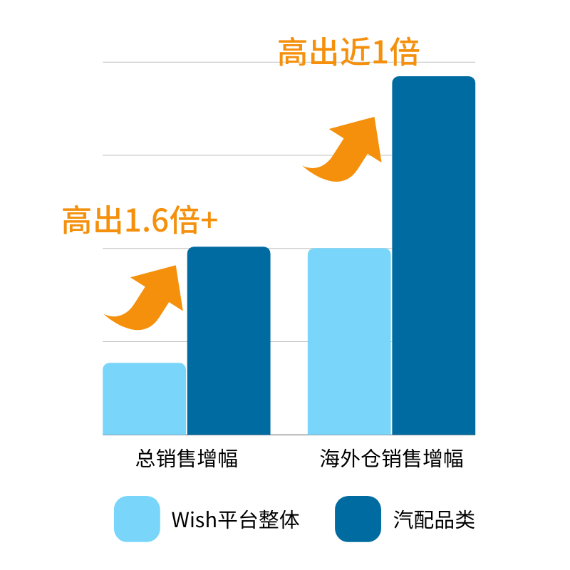 增幅高出1.6倍，这11种汽配产品有潜力！