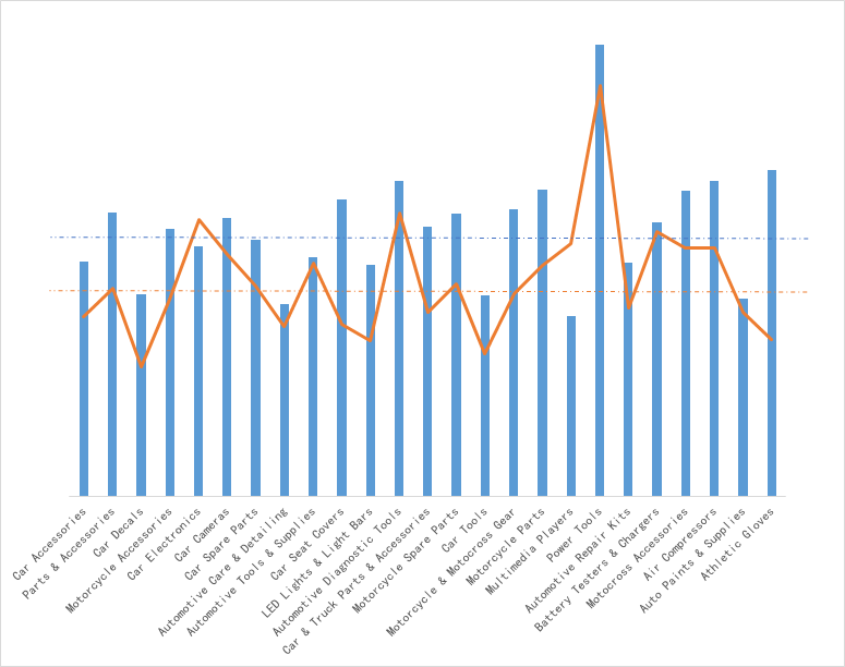 增幅高出1.6倍，这11种汽配产品有潜力！