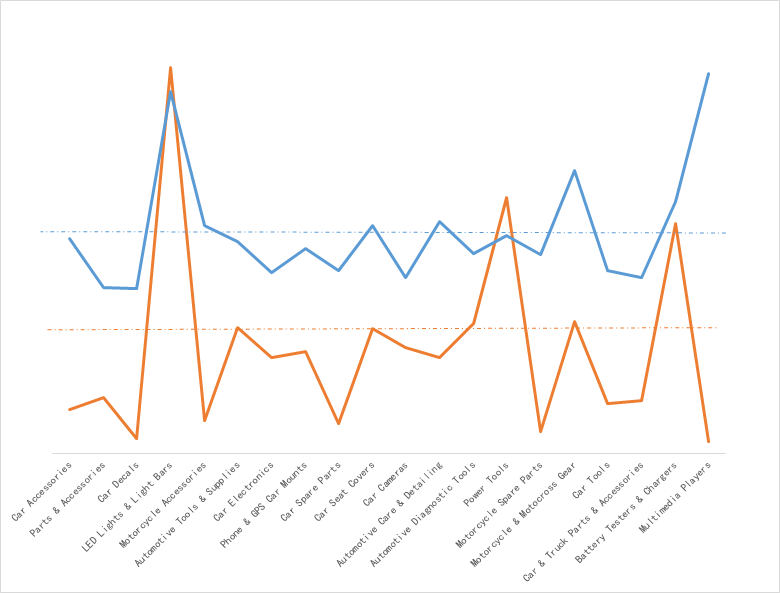 增幅高出1.6倍，这11种汽配产品有潜力！