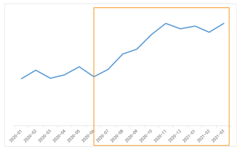 增幅高出1.6倍，这11种汽配产品有潜力！