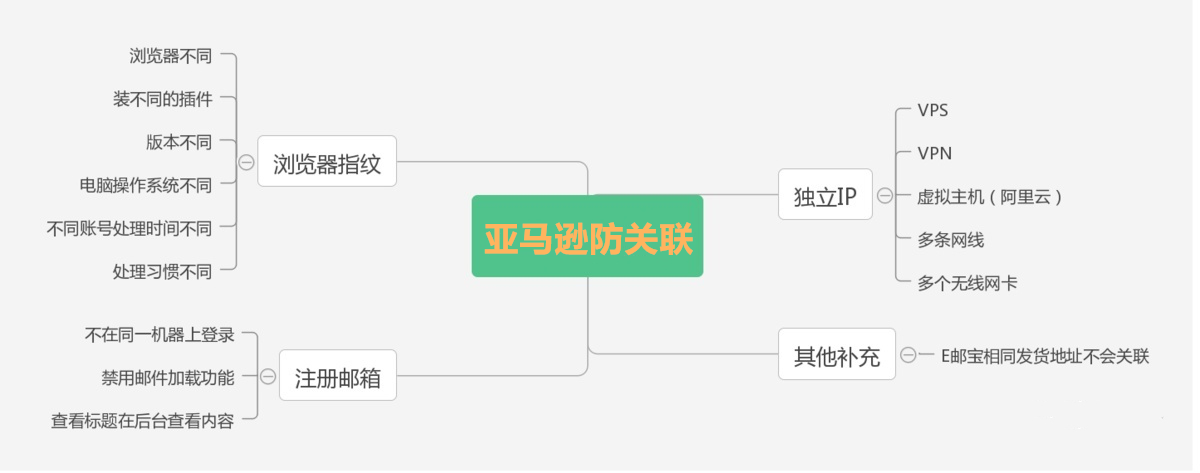 亚马逊账号关联是什么？如何防关联？