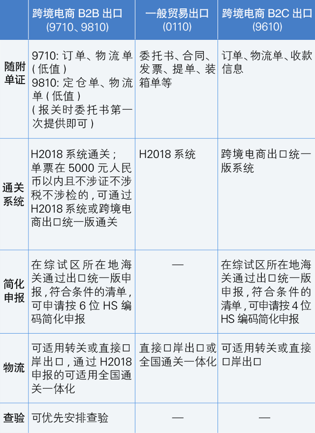 跨境电商B2B出口政策解读