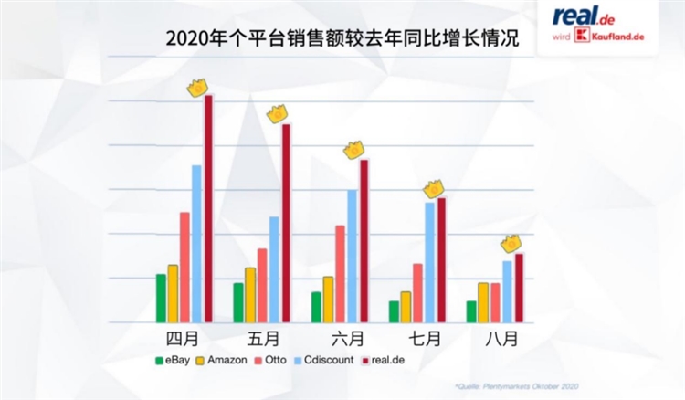 德國real.de平臺將更名為kaufland.de，流量暴漲超過5倍，平臺入駐和選品如下！